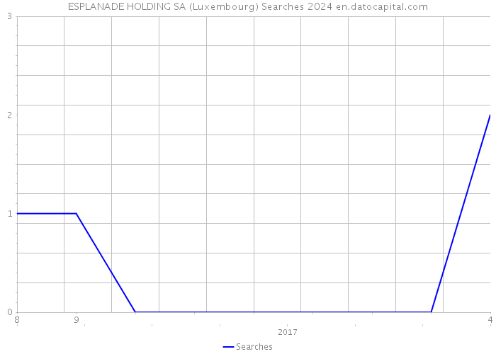 ESPLANADE HOLDING SA (Luxembourg) Searches 2024 