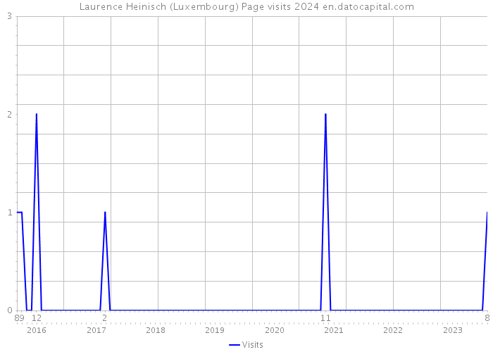 Laurence Heinisch (Luxembourg) Page visits 2024 