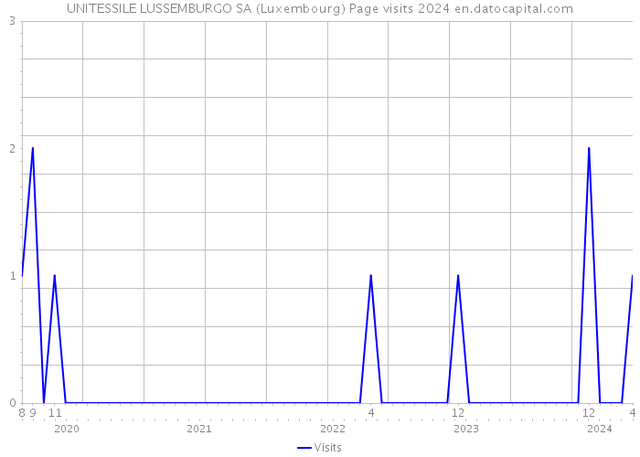 UNITESSILE LUSSEMBURGO SA (Luxembourg) Page visits 2024 