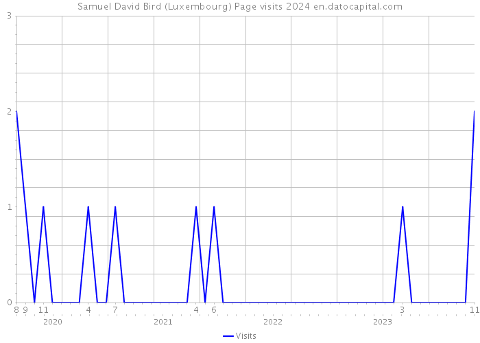 Samuel David Bird (Luxembourg) Page visits 2024 