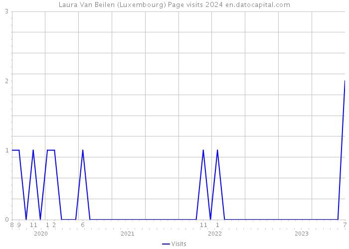 Laura Van Beilen (Luxembourg) Page visits 2024 