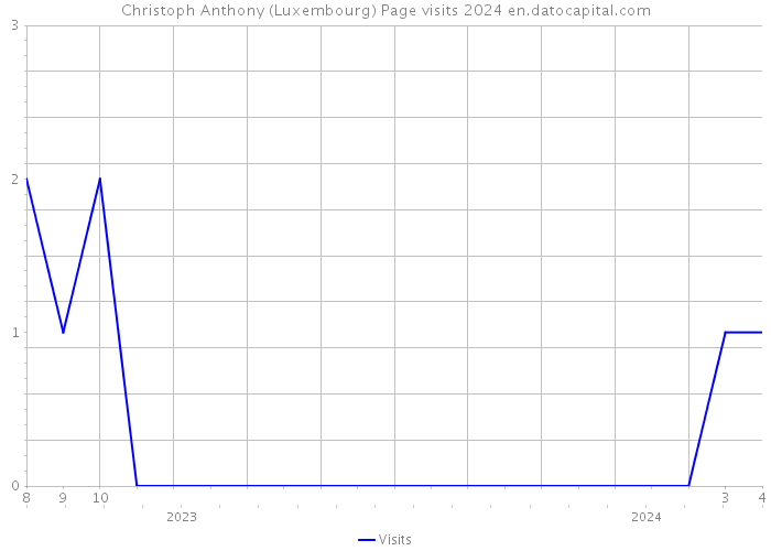 Christoph Anthony (Luxembourg) Page visits 2024 
