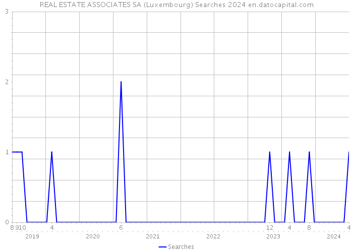 REAL ESTATE ASSOCIATES SA (Luxembourg) Searches 2024 