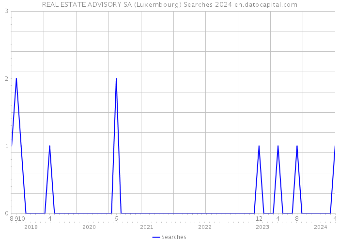 REAL ESTATE ADVISORY SA (Luxembourg) Searches 2024 