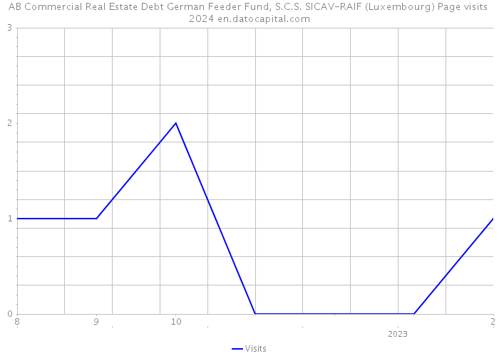 AB Commercial Real Estate Debt German Feeder Fund, S.C.S. SICAV-RAIF (Luxembourg) Page visits 2024 