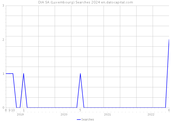 DIA SA (Luxembourg) Searches 2024 