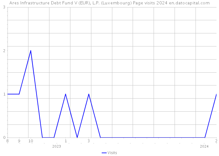 Ares Infrastructure Debt Fund V (EUR), L.P. (Luxembourg) Page visits 2024 