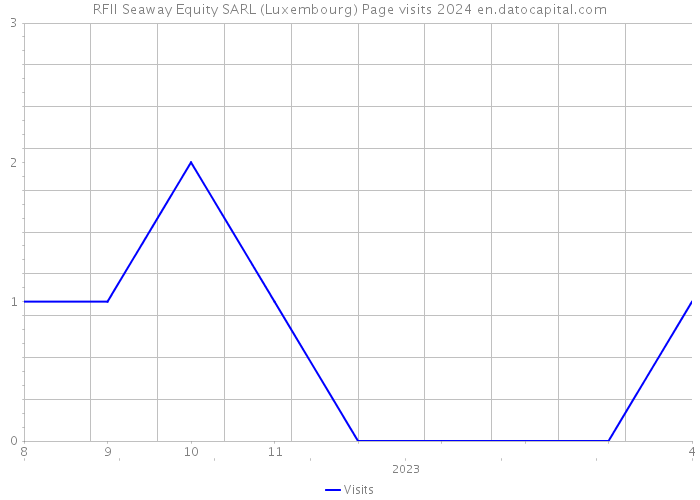 RFII Seaway Equity SARL (Luxembourg) Page visits 2024 
