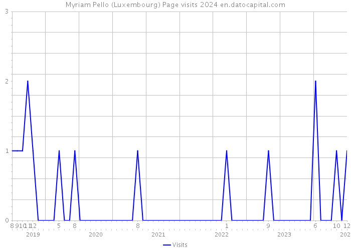 Myriam Pello (Luxembourg) Page visits 2024 