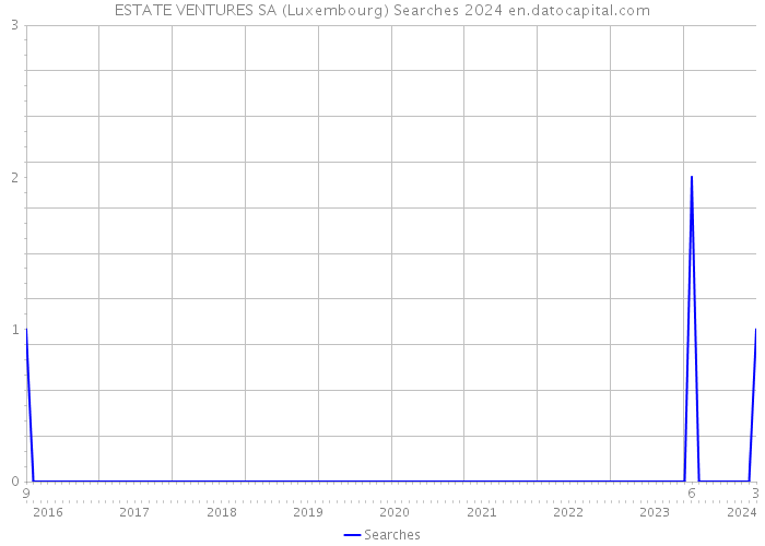 ESTATE VENTURES SA (Luxembourg) Searches 2024 