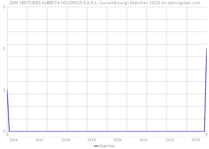 ZAM VENTURES ALBERTA HOLDINGS S.A R.L. (Luxembourg) Searches 2024 