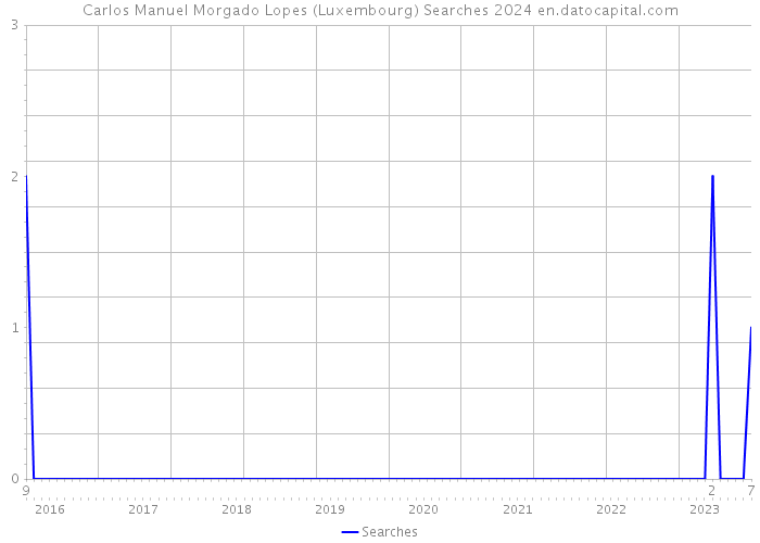 Carlos Manuel Morgado Lopes (Luxembourg) Searches 2024 
