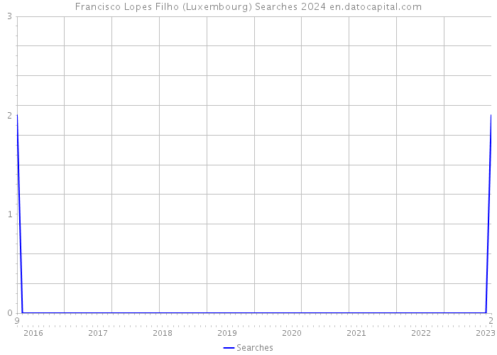 Francisco Lopes Filho (Luxembourg) Searches 2024 