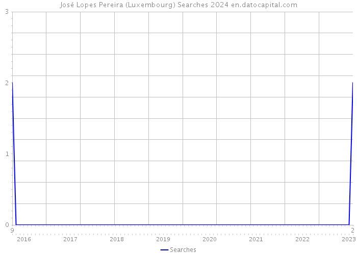 José Lopes Pereira (Luxembourg) Searches 2024 