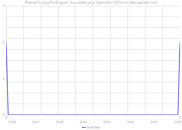 Manuel Lopes Rodrigues (Luxembourg) Searches 2024 