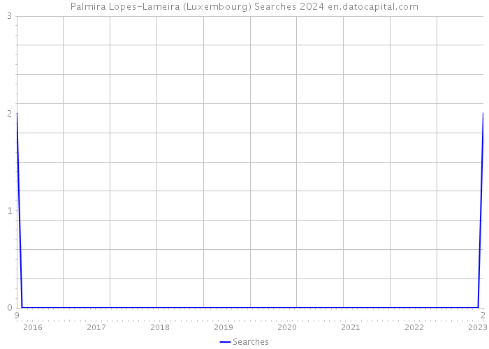 Palmira Lopes-Lameira (Luxembourg) Searches 2024 