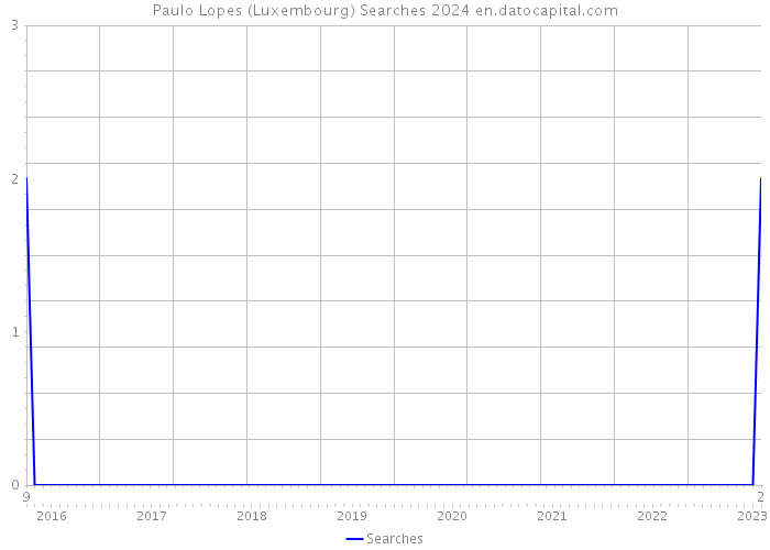 Paulo Lopes (Luxembourg) Searches 2024 