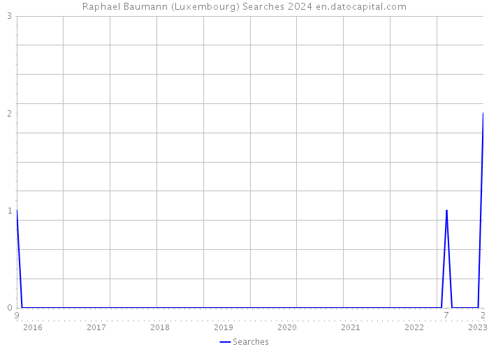 Raphael Baumann (Luxembourg) Searches 2024 