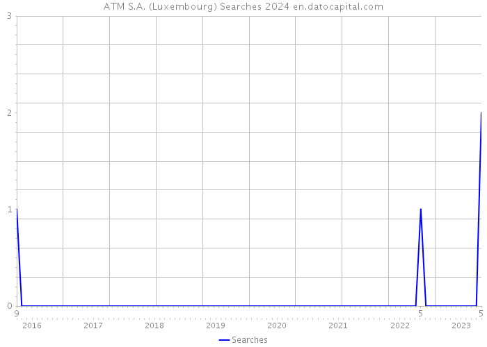 ATM S.A. (Luxembourg) Searches 2024 