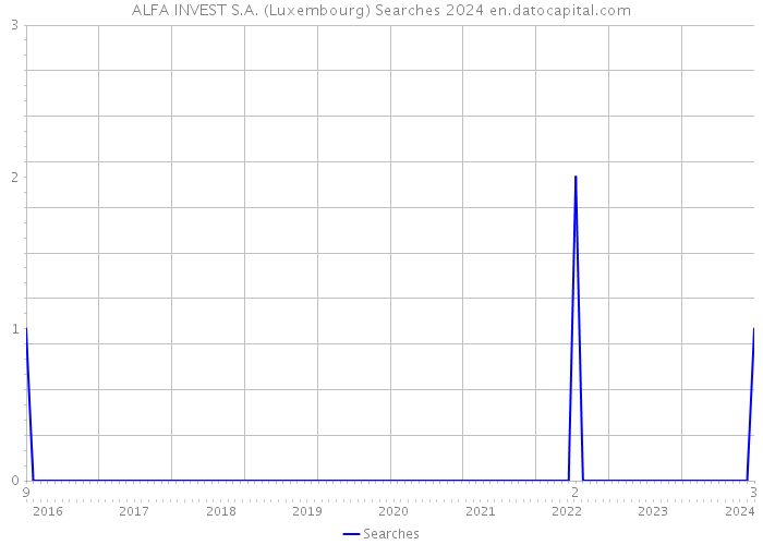 ALFA INVEST S.A. (Luxembourg) Searches 2024 