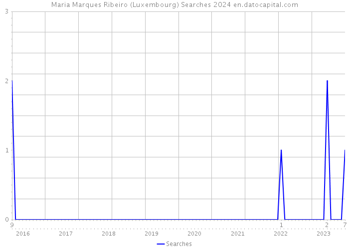 Maria Marques Ribeiro (Luxembourg) Searches 2024 