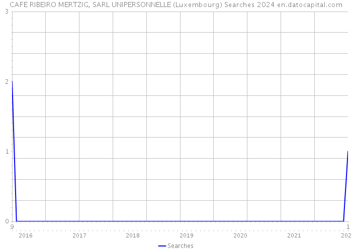 CAFE RIBEIRO MERTZIG, SARL UNIPERSONNELLE (Luxembourg) Searches 2024 
