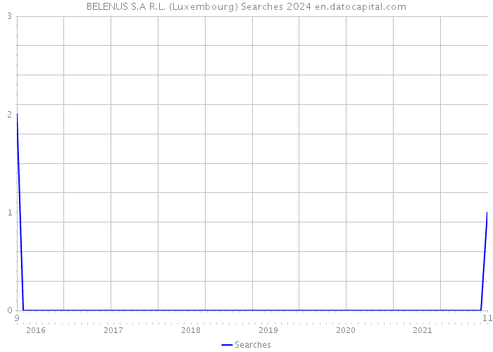 BELENUS S.A R.L. (Luxembourg) Searches 2024 