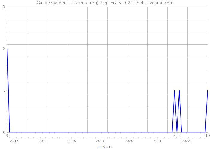 Gaby Erpelding (Luxembourg) Page visits 2024 