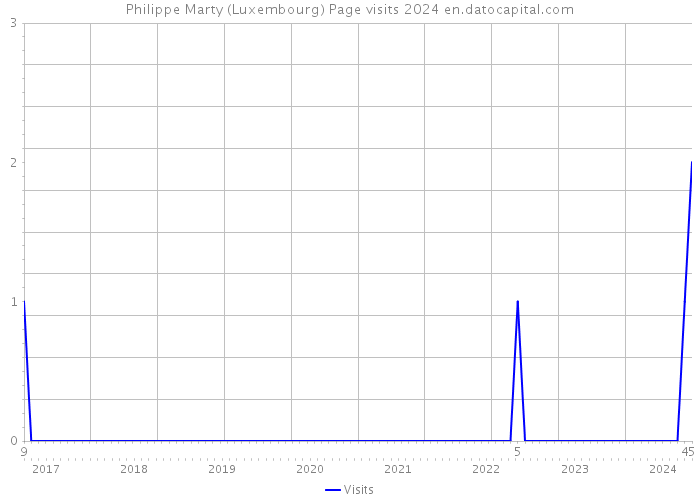 Philippe Marty (Luxembourg) Page visits 2024 
