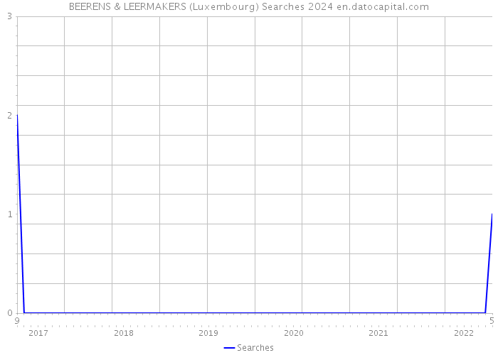 BEERENS & LEERMAKERS (Luxembourg) Searches 2024 