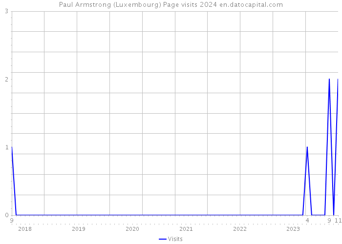 Paul Armstrong (Luxembourg) Page visits 2024 
