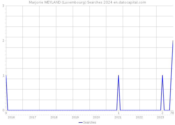 Marjorie WEYLAND (Luxembourg) Searches 2024 