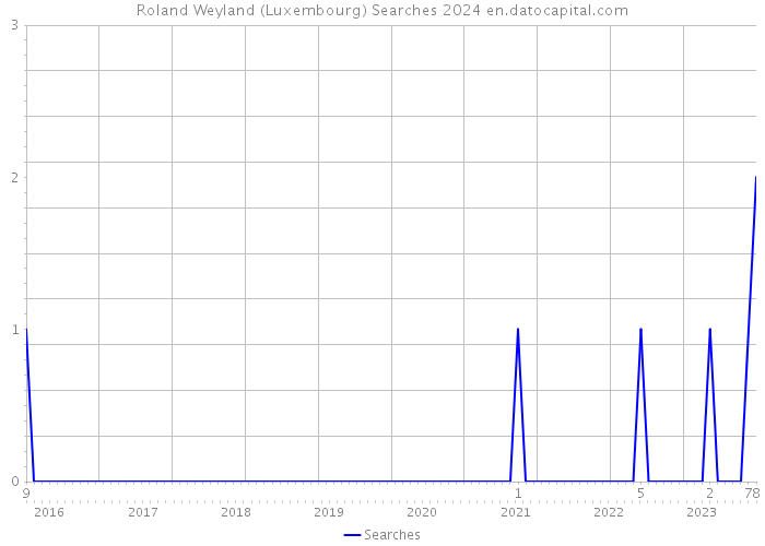 Roland Weyland (Luxembourg) Searches 2024 