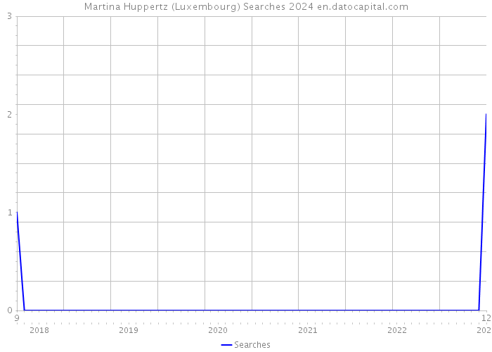 Martina Huppertz (Luxembourg) Searches 2024 