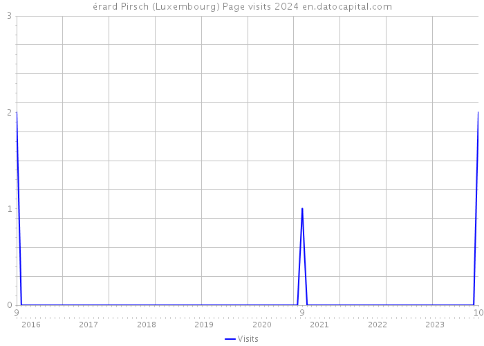 érard Pirsch (Luxembourg) Page visits 2024 