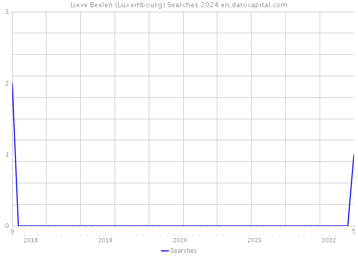 Lieve Beelen (Luxembourg) Searches 2024 