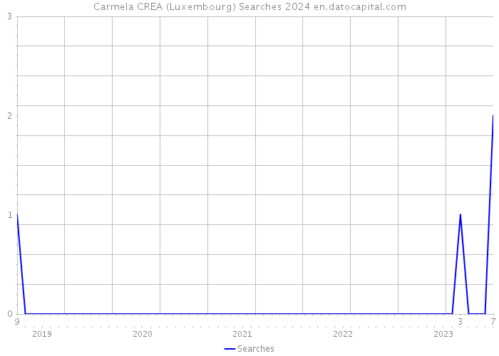 Carmela CREA (Luxembourg) Searches 2024 