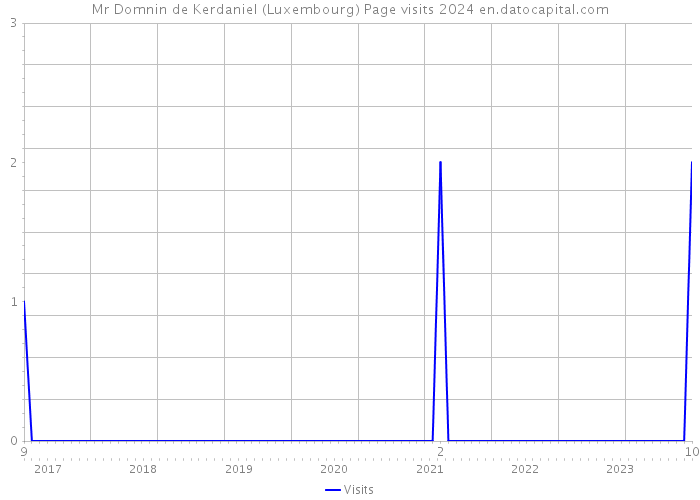 Mr Domnin de Kerdaniel (Luxembourg) Page visits 2024 