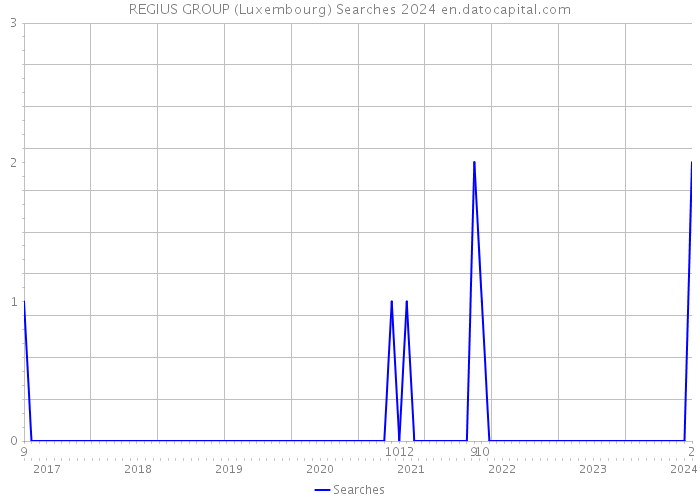 REGIUS GROUP (Luxembourg) Searches 2024 