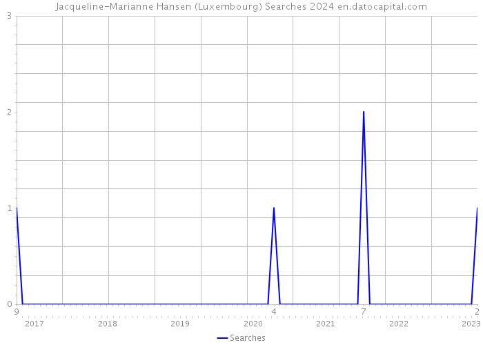 Jacqueline-Marianne Hansen (Luxembourg) Searches 2024 