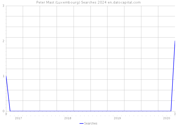 Peter Mast (Luxembourg) Searches 2024 
