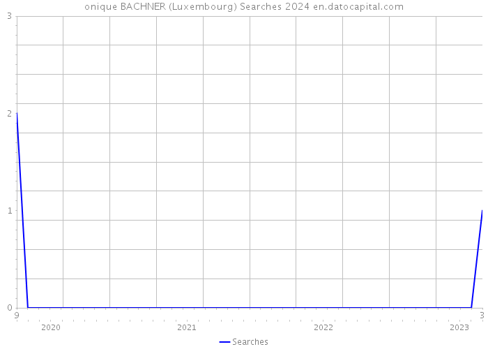 onique BACHNER (Luxembourg) Searches 2024 