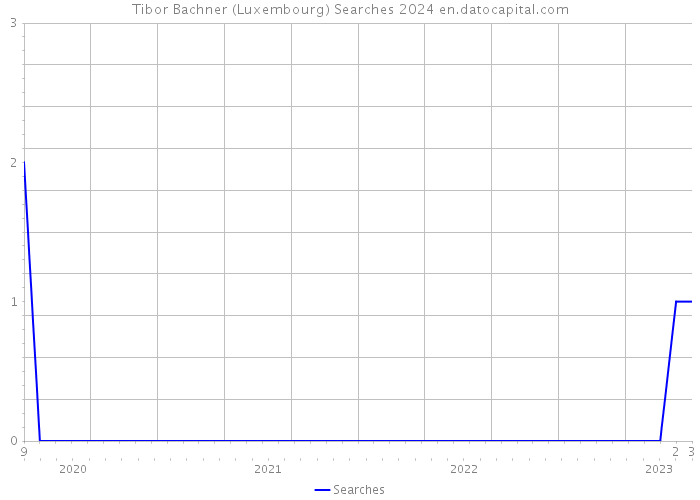 Tibor Bachner (Luxembourg) Searches 2024 