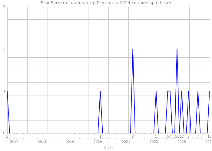 Beat Burger (Luxembourg) Page visits 2024 