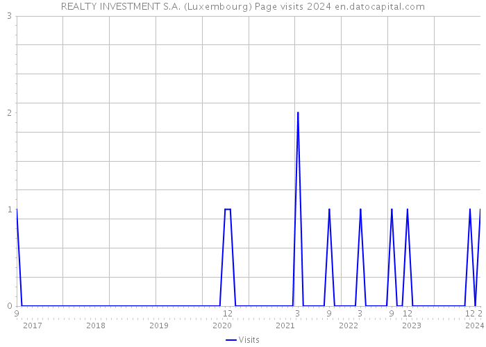 REALTY INVESTMENT S.A. (Luxembourg) Page visits 2024 