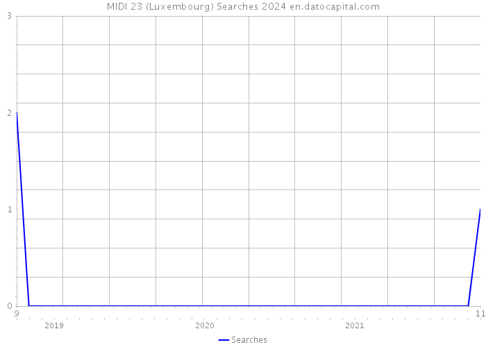 MIDI 23 (Luxembourg) Searches 2024 