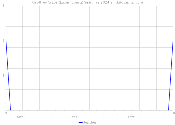 Geoffrey Craps (Luxembourg) Searches 2024 