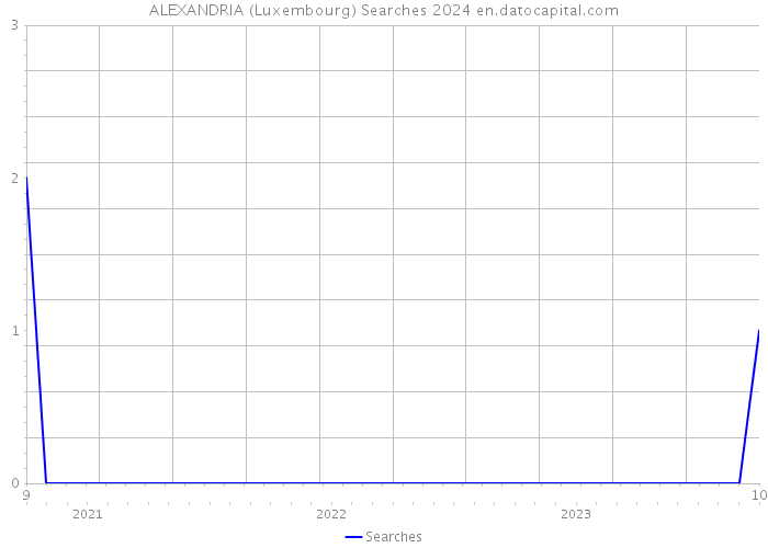 ALEXANDRIA (Luxembourg) Searches 2024 