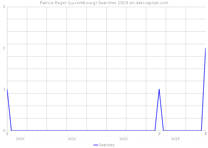 Patrice Reger (Luxembourg) Searches 2024 