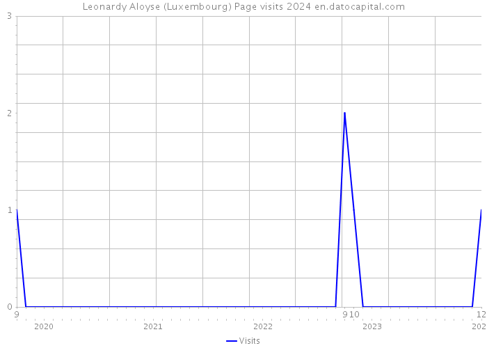 Leonardy Aloyse (Luxembourg) Page visits 2024 